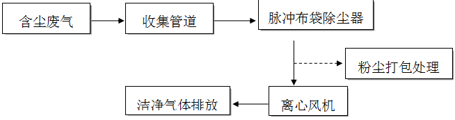 鈺泰環(huán)保布袋除塵器運行與維護使用手冊