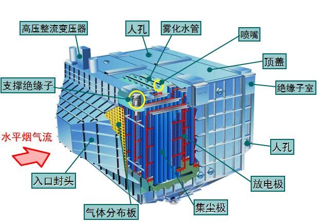 5mg濕式靜電除塵器的內(nèi)部結(jié)構(gòu)