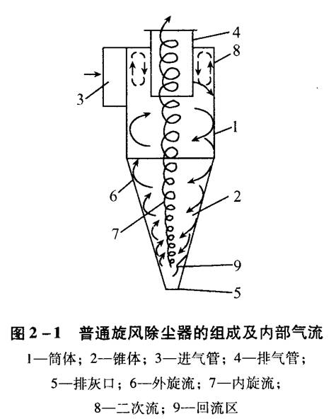 旋風除塵器應該如何選擇和設計？