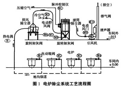 中頻電爐熔煉煙塵治理系統(tǒng)工藝使用布袋除塵器